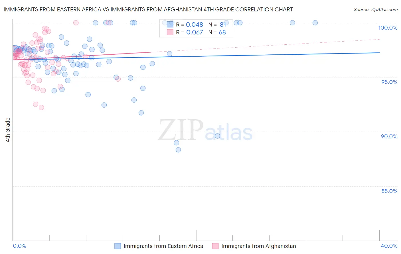 Immigrants from Eastern Africa vs Immigrants from Afghanistan 4th Grade