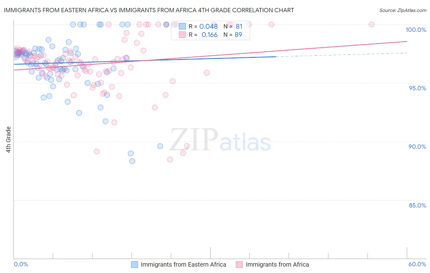 Immigrants from Eastern Africa vs Immigrants from Africa 4th Grade