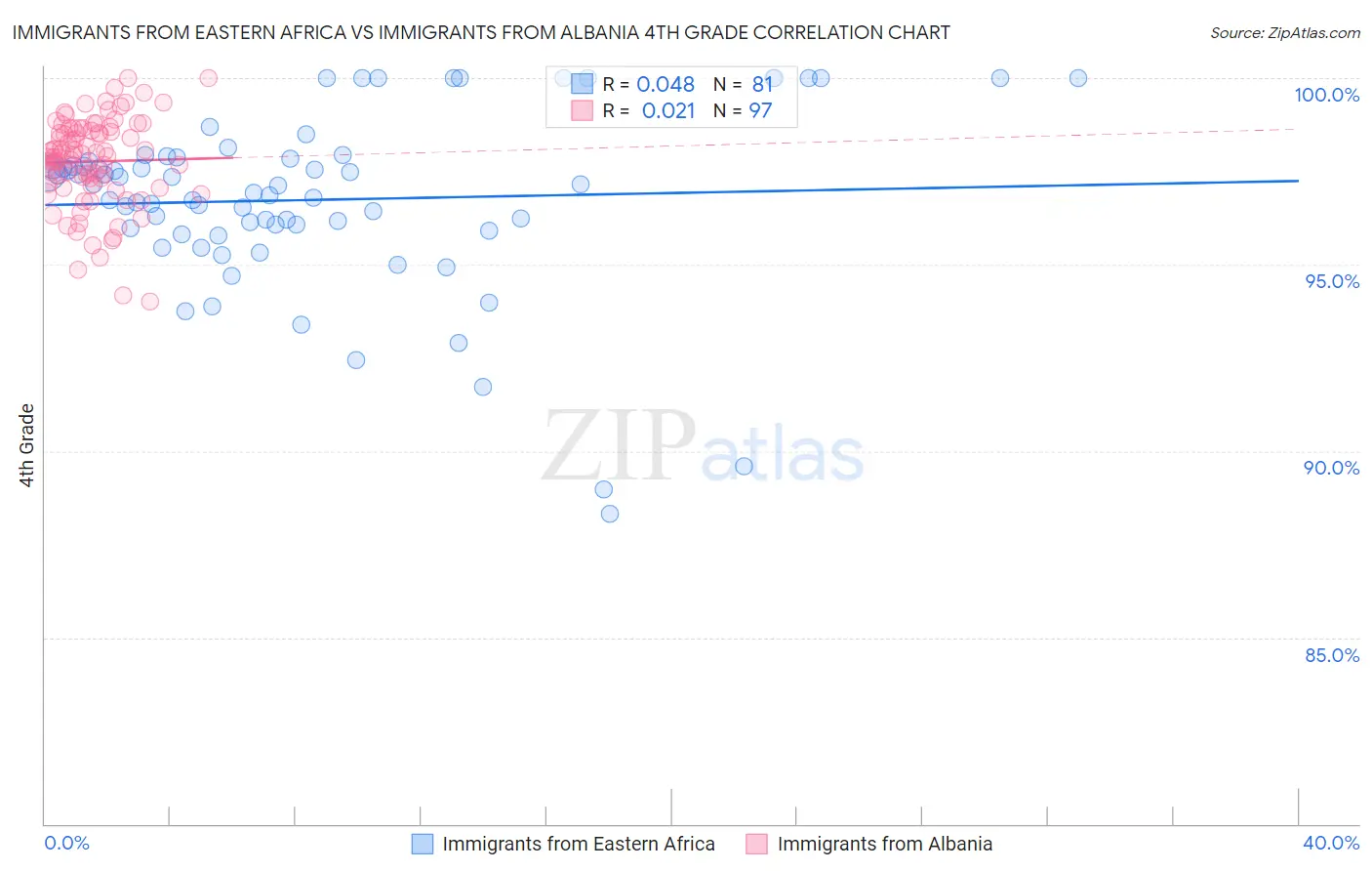 Immigrants from Eastern Africa vs Immigrants from Albania 4th Grade