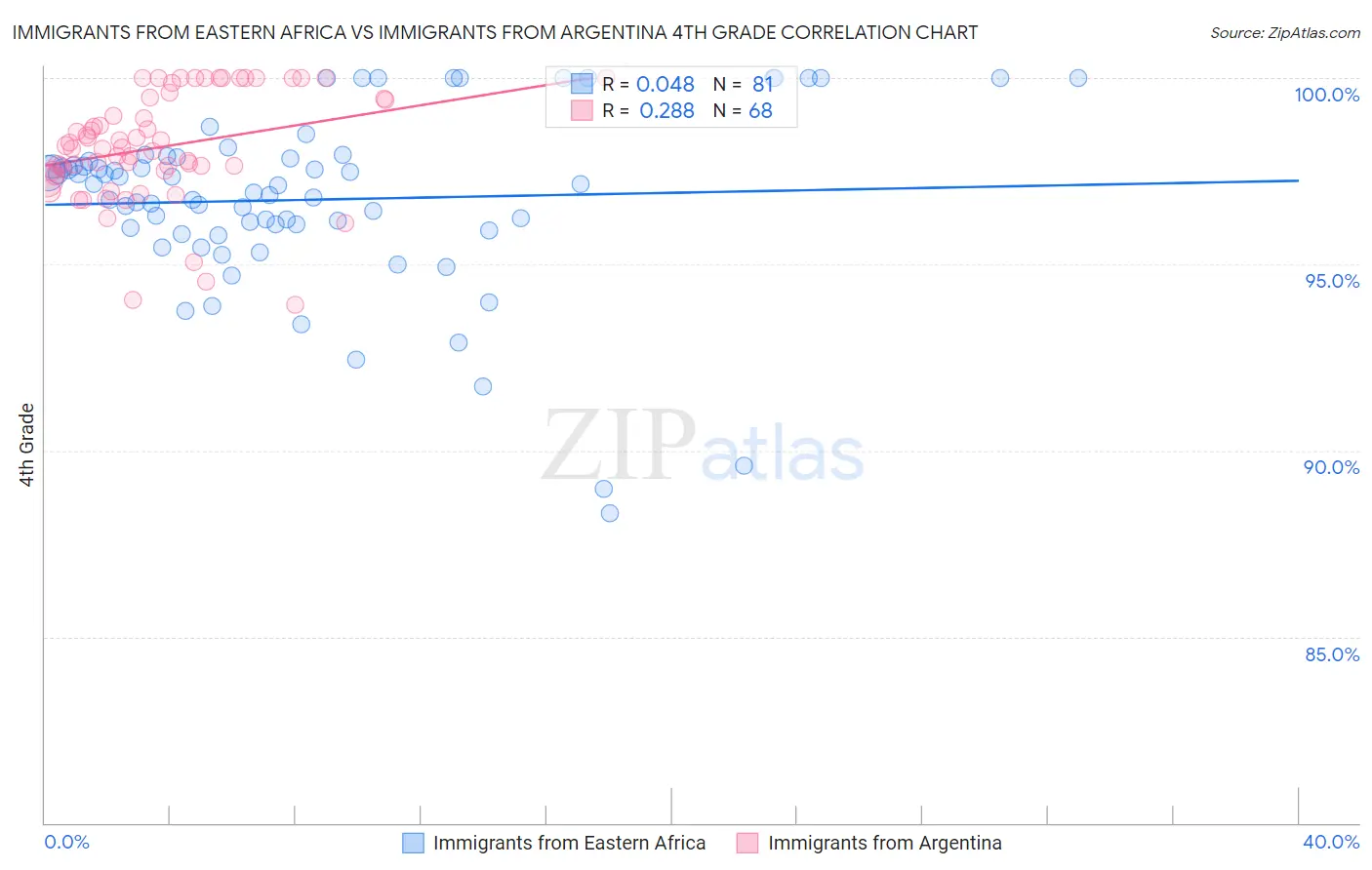 Immigrants from Eastern Africa vs Immigrants from Argentina 4th Grade