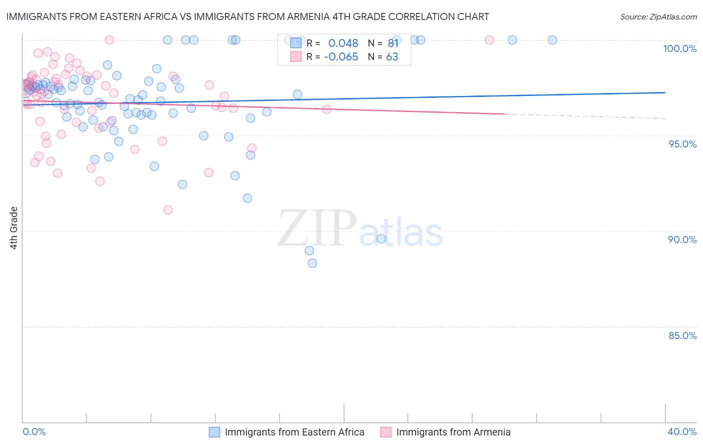 Immigrants from Eastern Africa vs Immigrants from Armenia 4th Grade