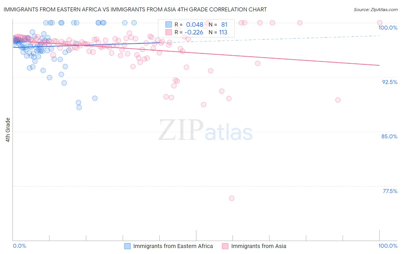 Immigrants from Eastern Africa vs Immigrants from Asia 4th Grade