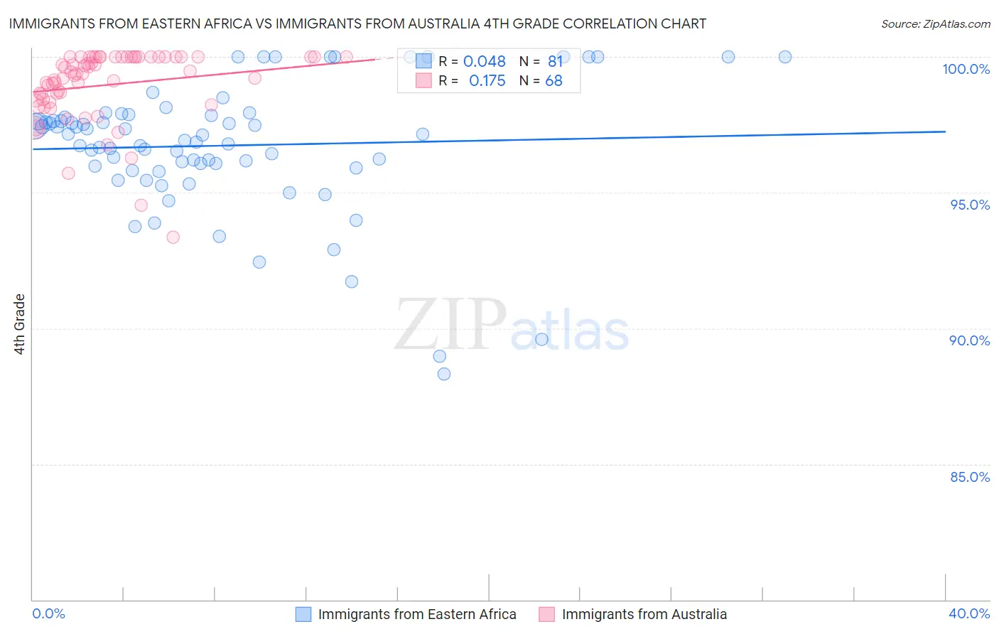 Immigrants from Eastern Africa vs Immigrants from Australia 4th Grade