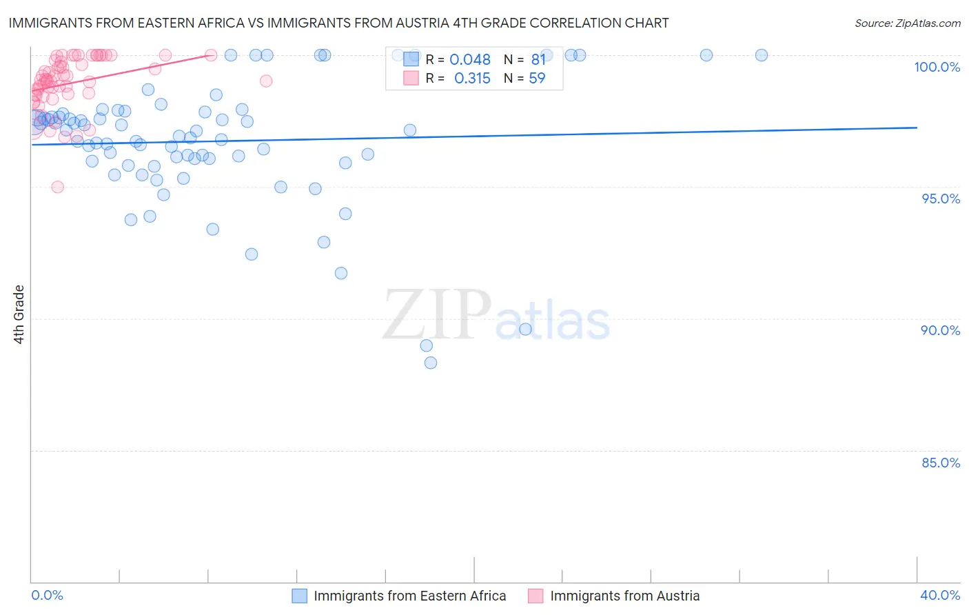 Immigrants from Eastern Africa vs Immigrants from Austria 4th Grade