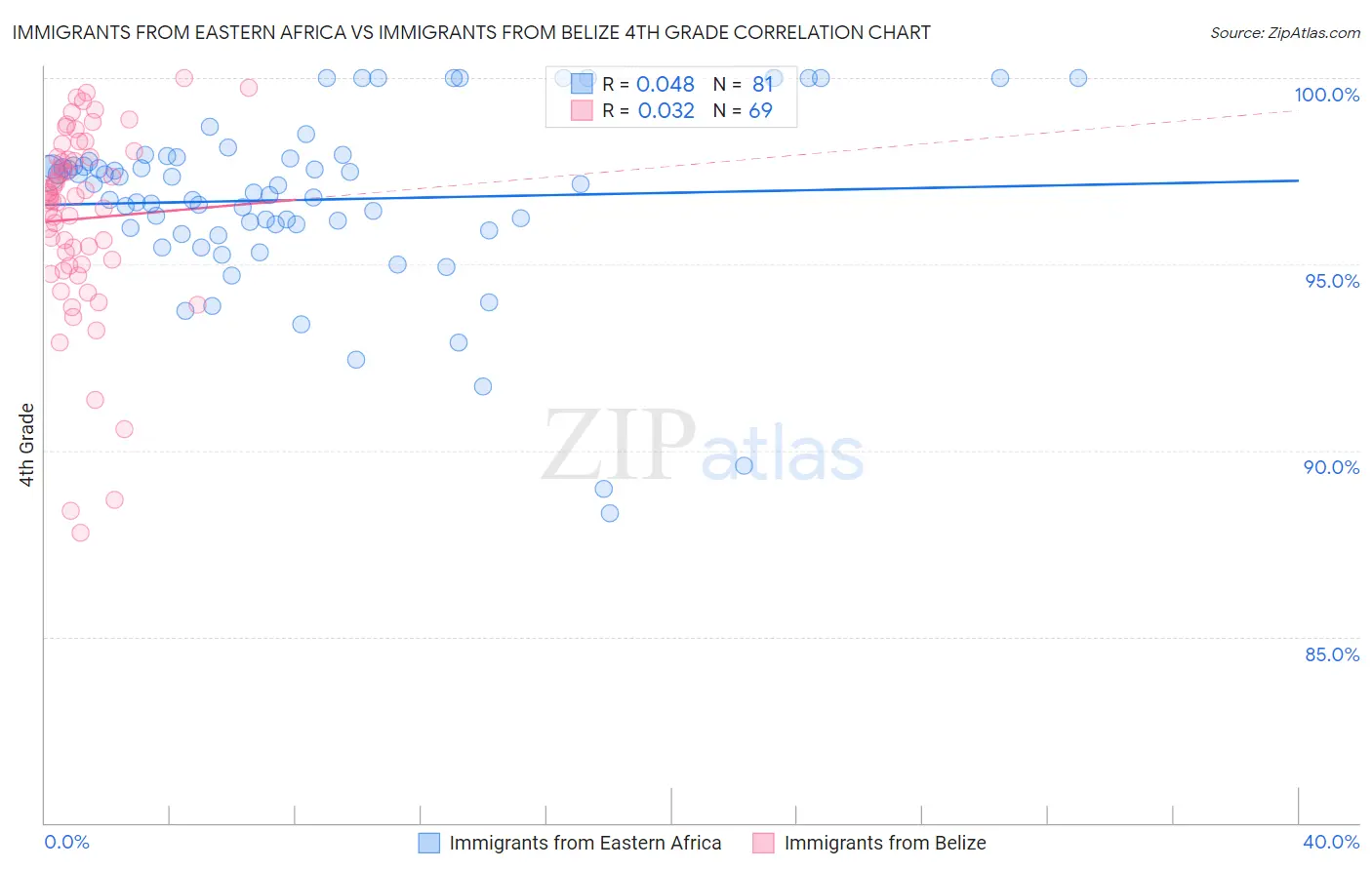 Immigrants from Eastern Africa vs Immigrants from Belize 4th Grade