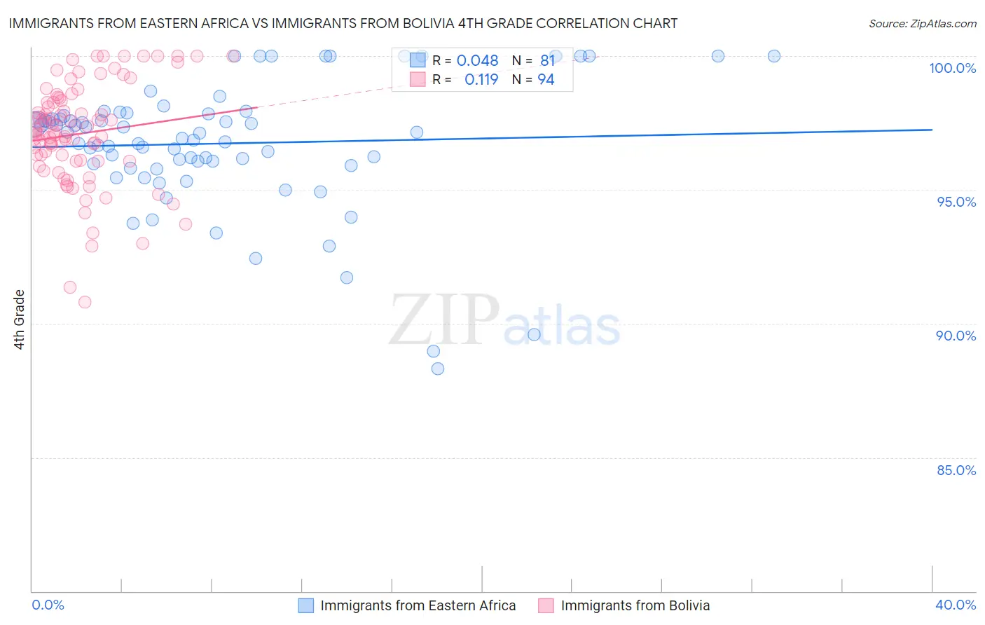 Immigrants from Eastern Africa vs Immigrants from Bolivia 4th Grade