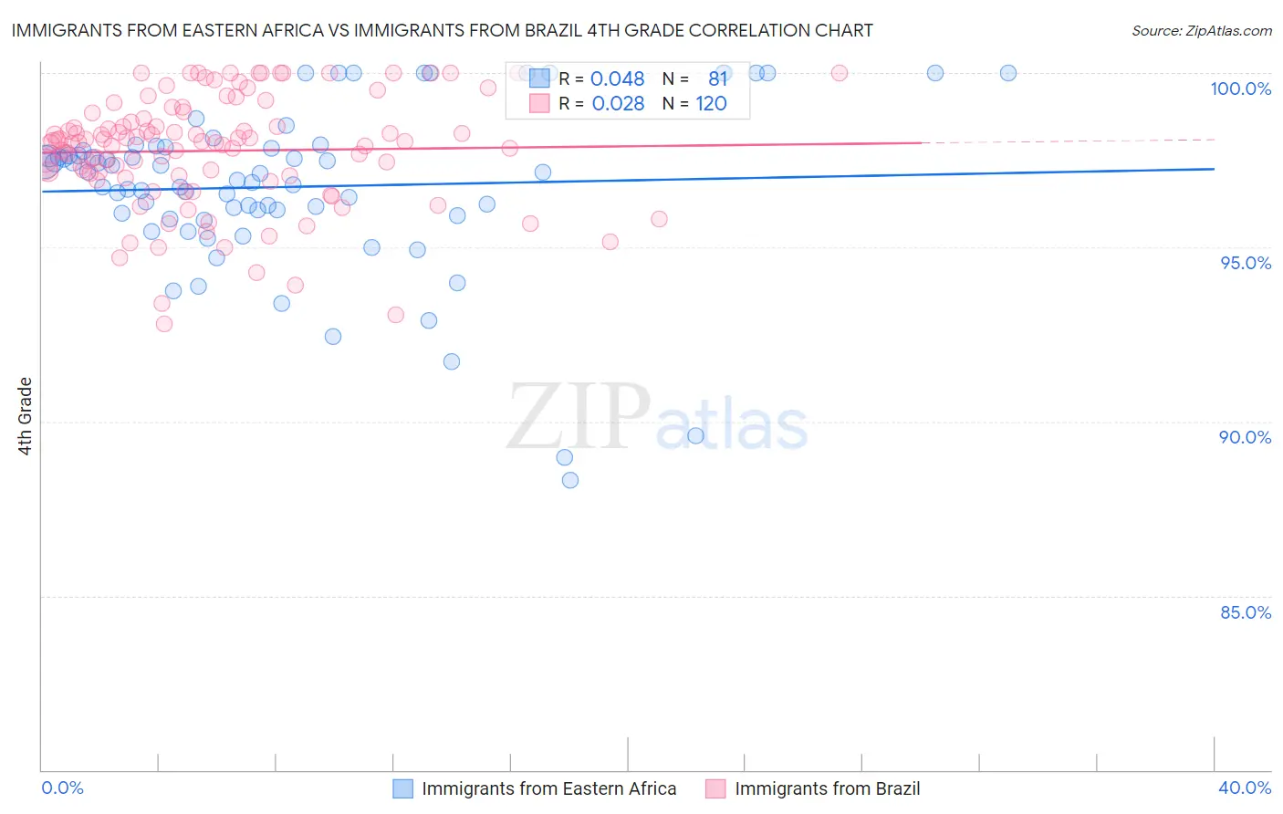 Immigrants from Eastern Africa vs Immigrants from Brazil 4th Grade