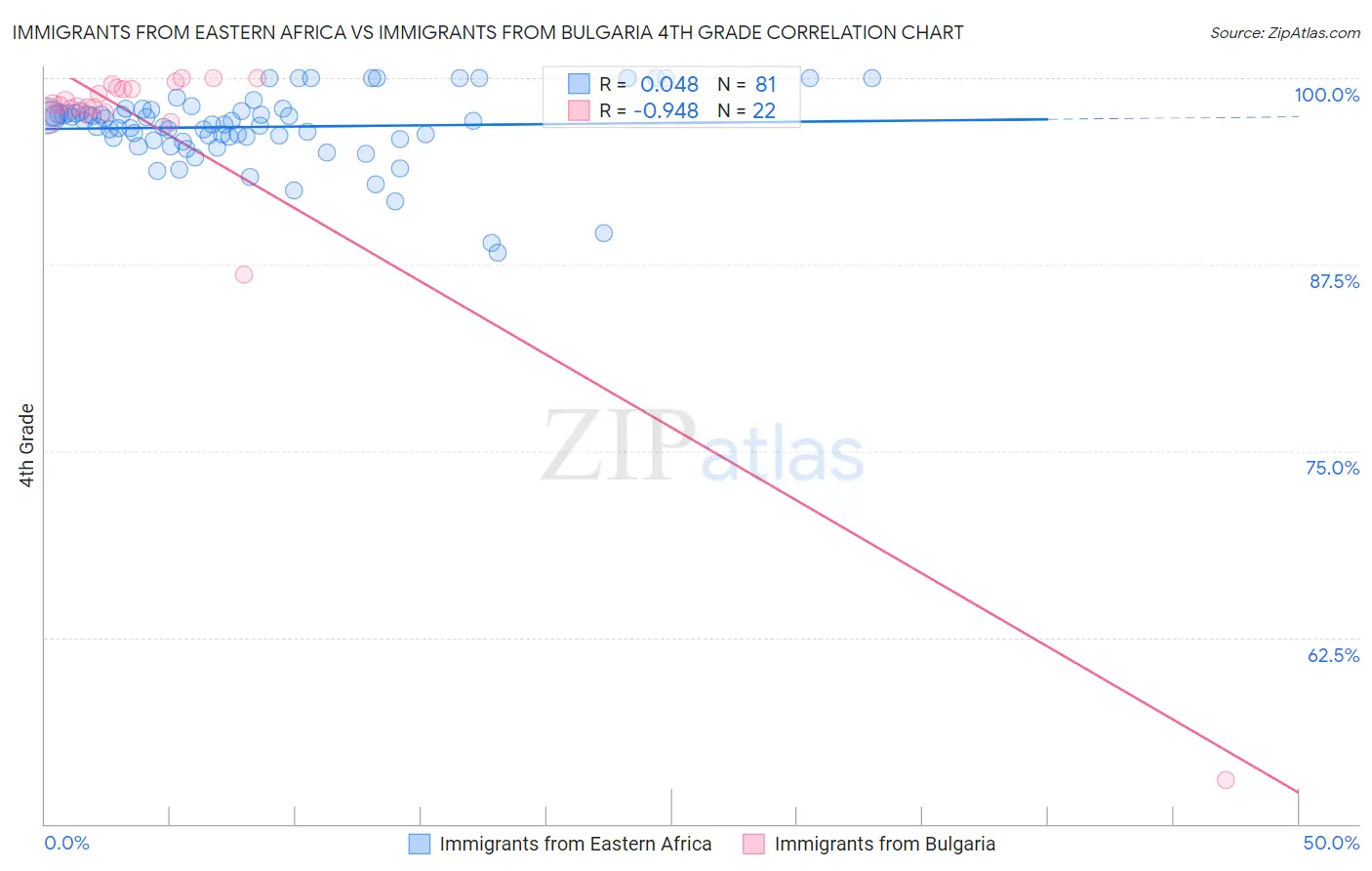 Immigrants from Eastern Africa vs Immigrants from Bulgaria 4th Grade