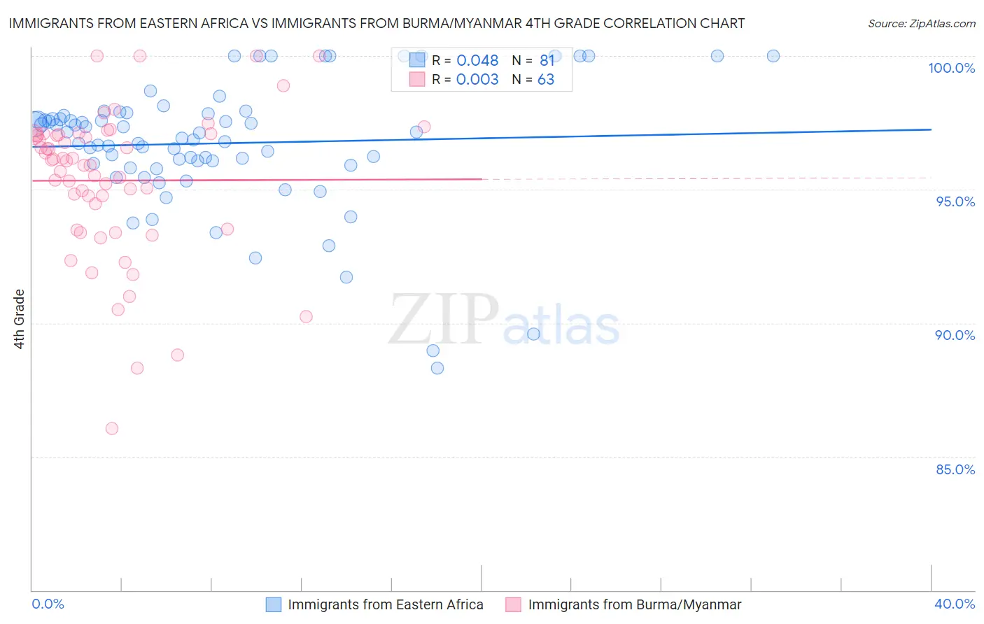 Immigrants from Eastern Africa vs Immigrants from Burma/Myanmar 4th Grade