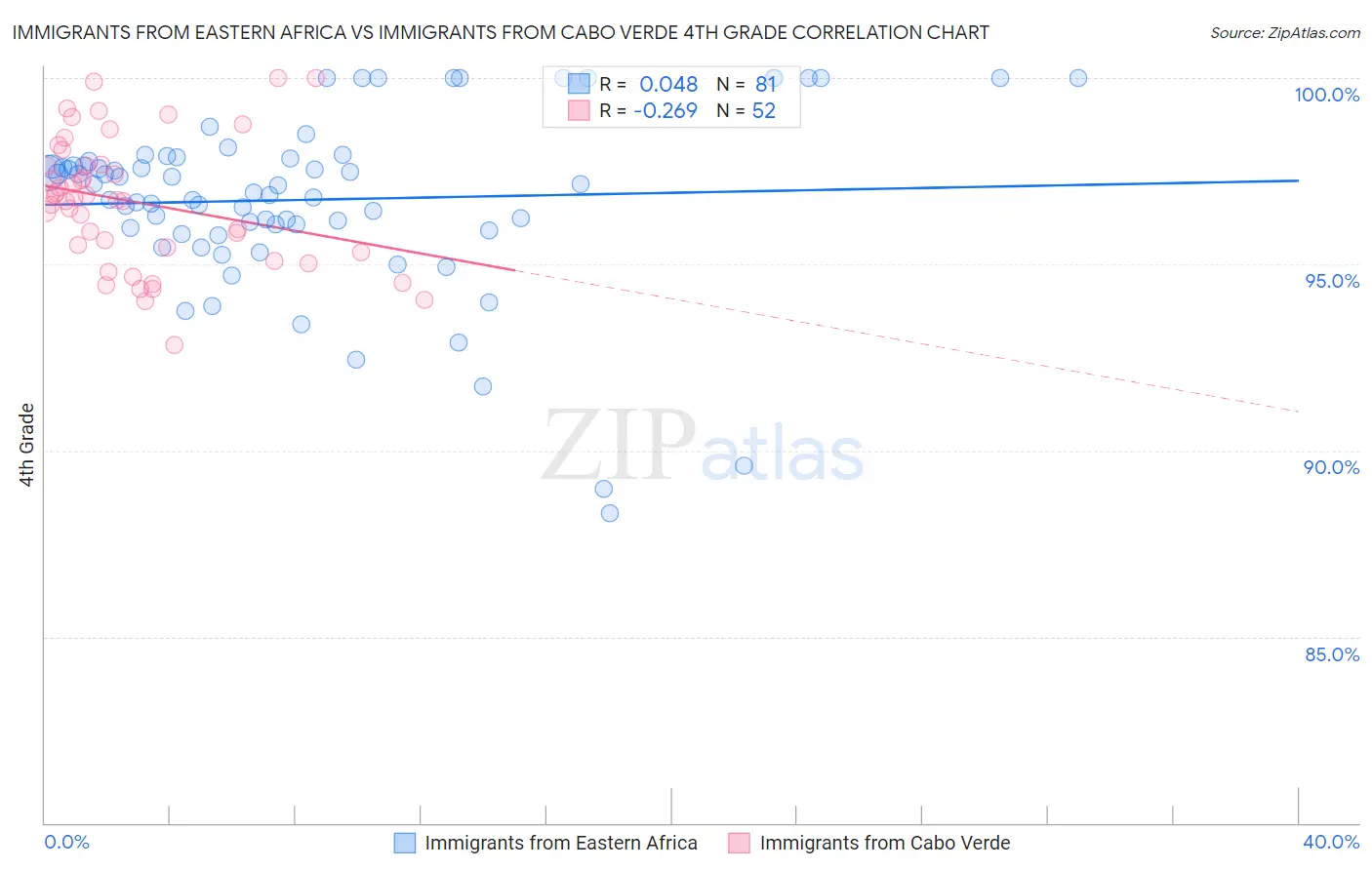 Immigrants from Eastern Africa vs Immigrants from Cabo Verde 4th Grade