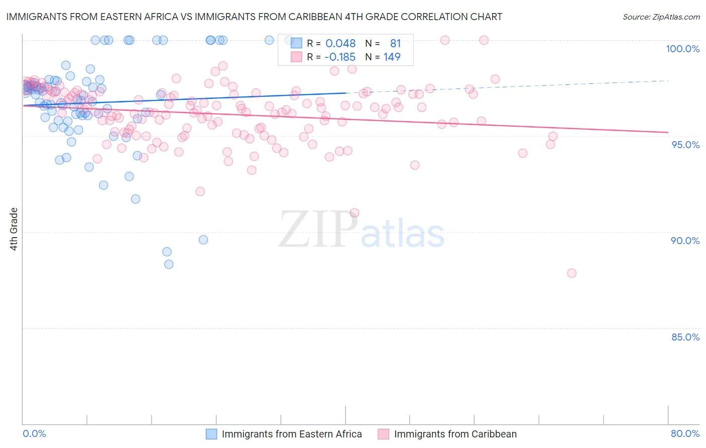 Immigrants from Eastern Africa vs Immigrants from Caribbean 4th Grade