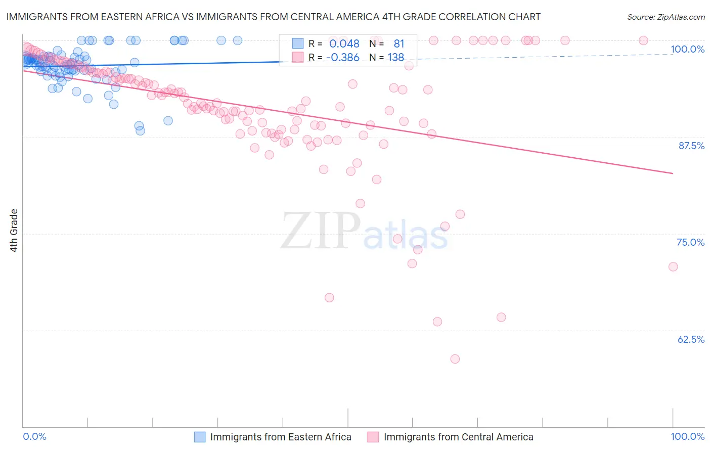 Immigrants from Eastern Africa vs Immigrants from Central America 4th Grade
