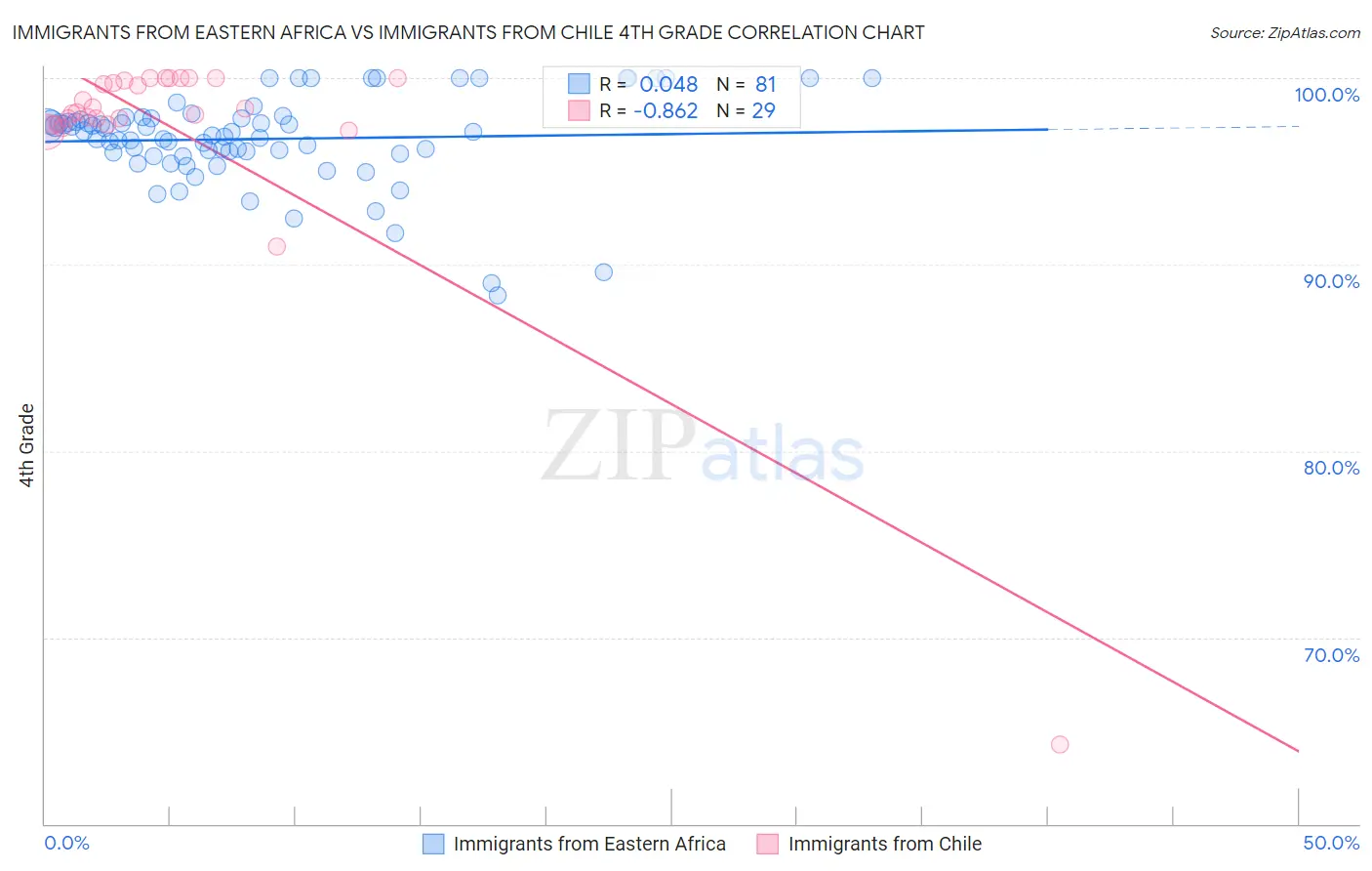 Immigrants from Eastern Africa vs Immigrants from Chile 4th Grade