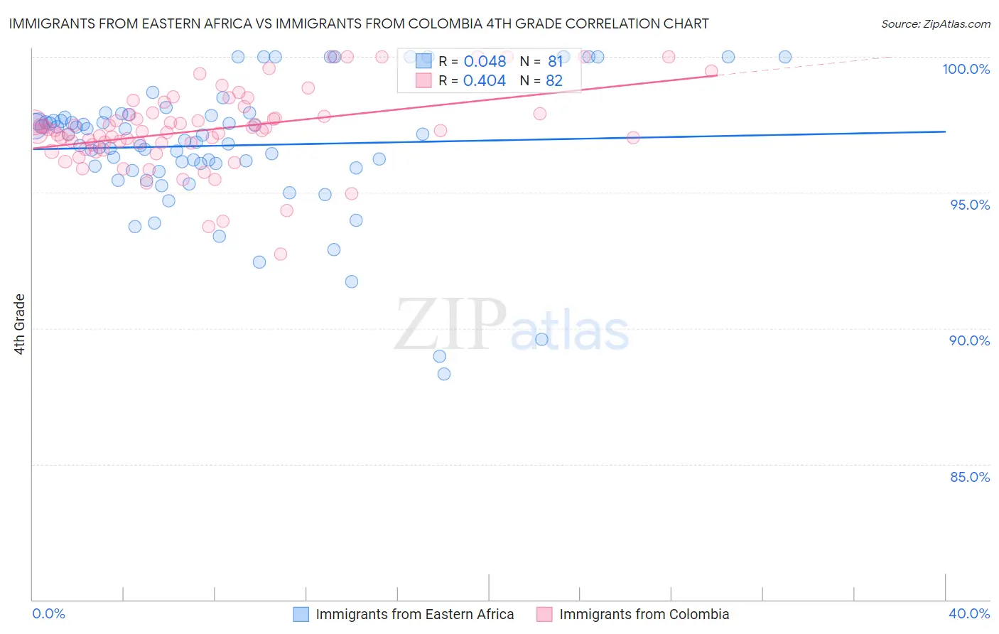 Immigrants from Eastern Africa vs Immigrants from Colombia 4th Grade