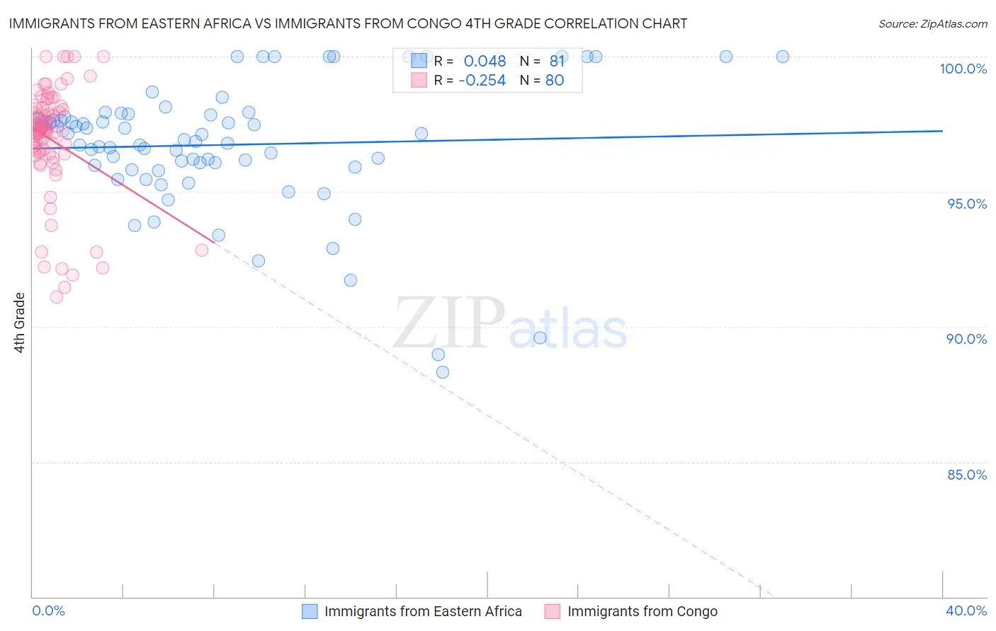 Immigrants from Eastern Africa vs Immigrants from Congo 4th Grade