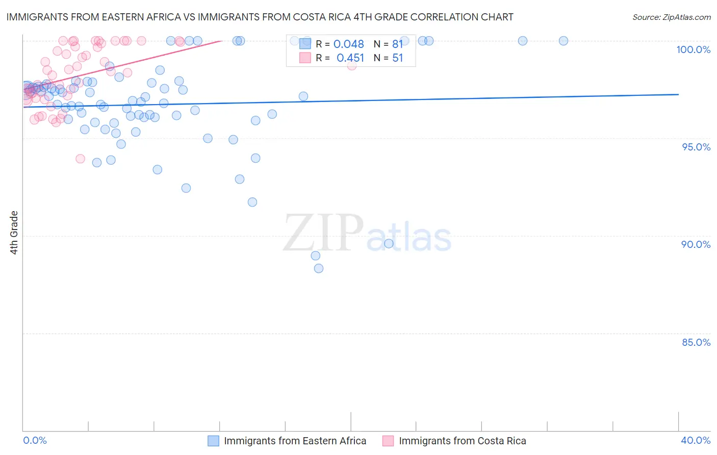 Immigrants from Eastern Africa vs Immigrants from Costa Rica 4th Grade