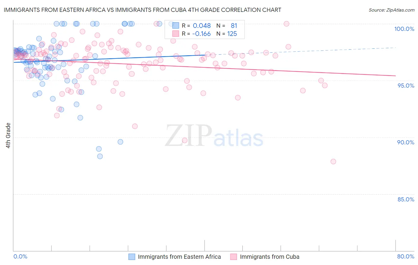 Immigrants from Eastern Africa vs Immigrants from Cuba 4th Grade