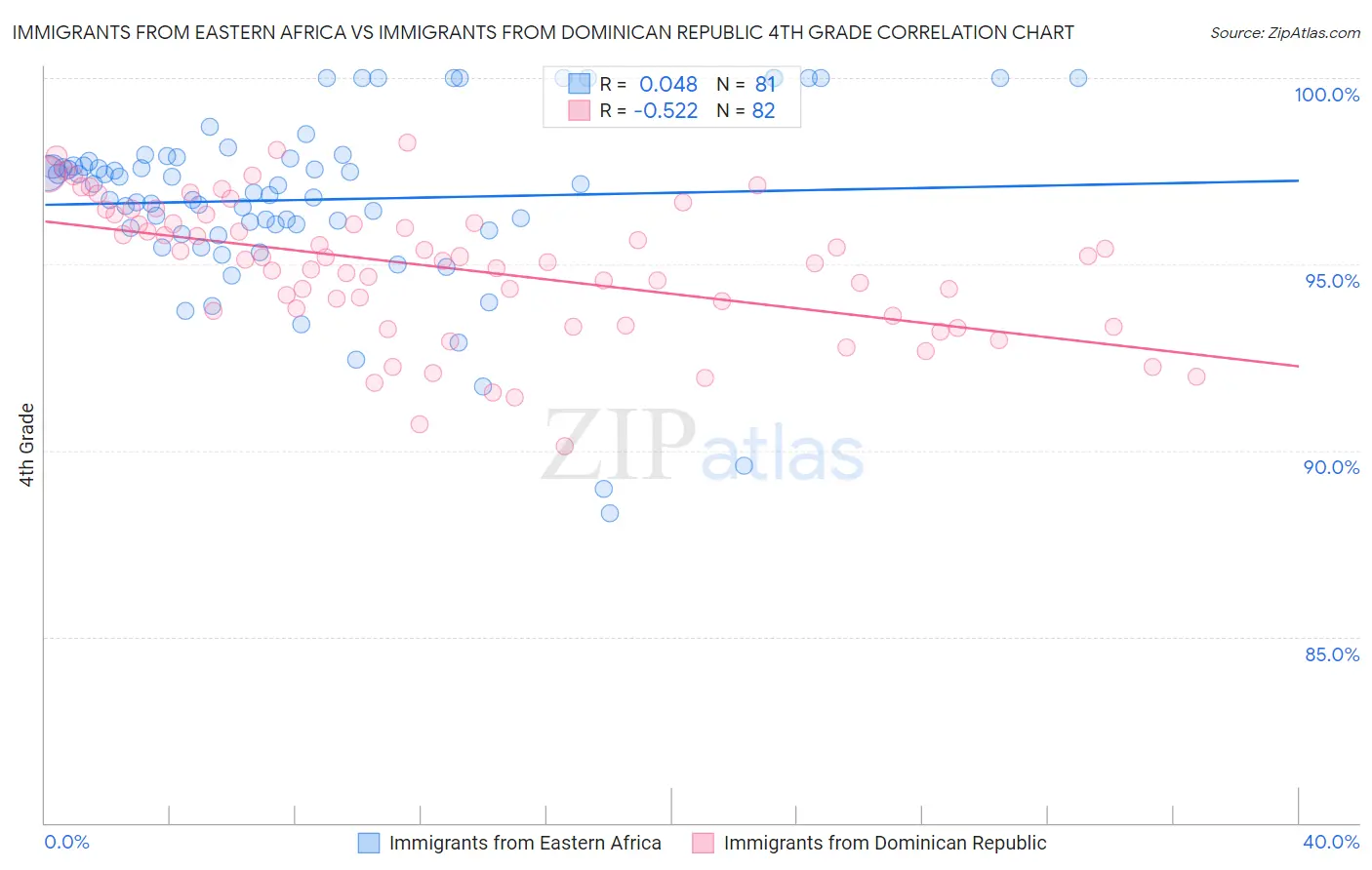 Immigrants from Eastern Africa vs Immigrants from Dominican Republic 4th Grade