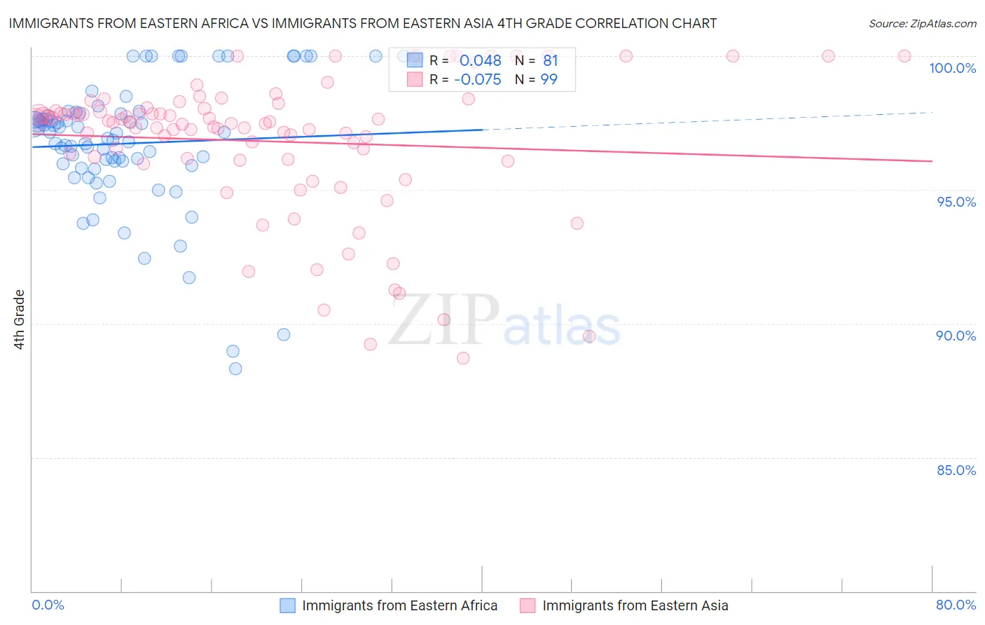 Immigrants from Eastern Africa vs Immigrants from Eastern Asia 4th Grade