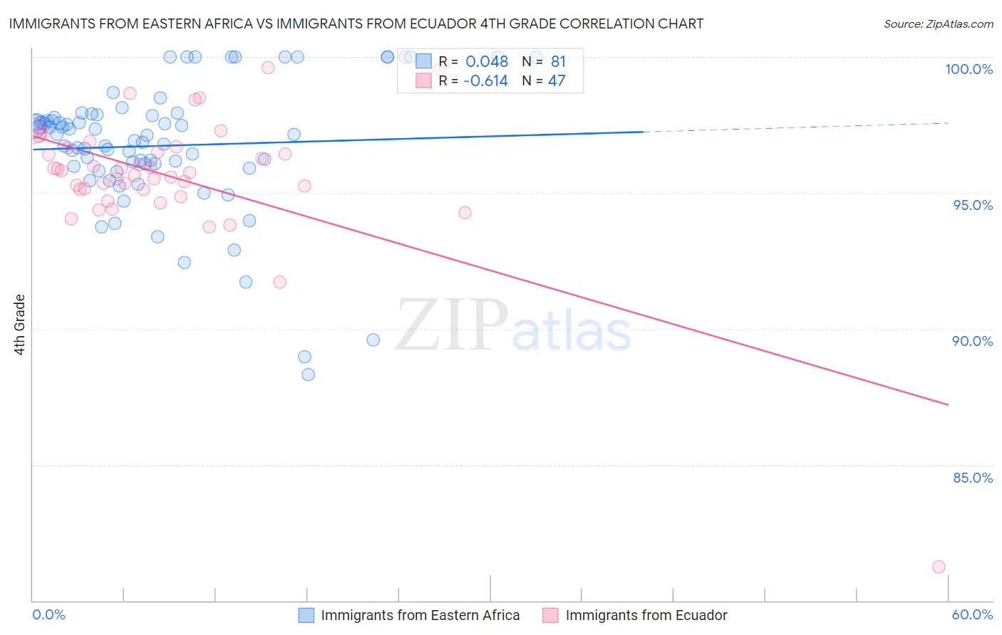 Immigrants from Eastern Africa vs Immigrants from Ecuador 4th Grade