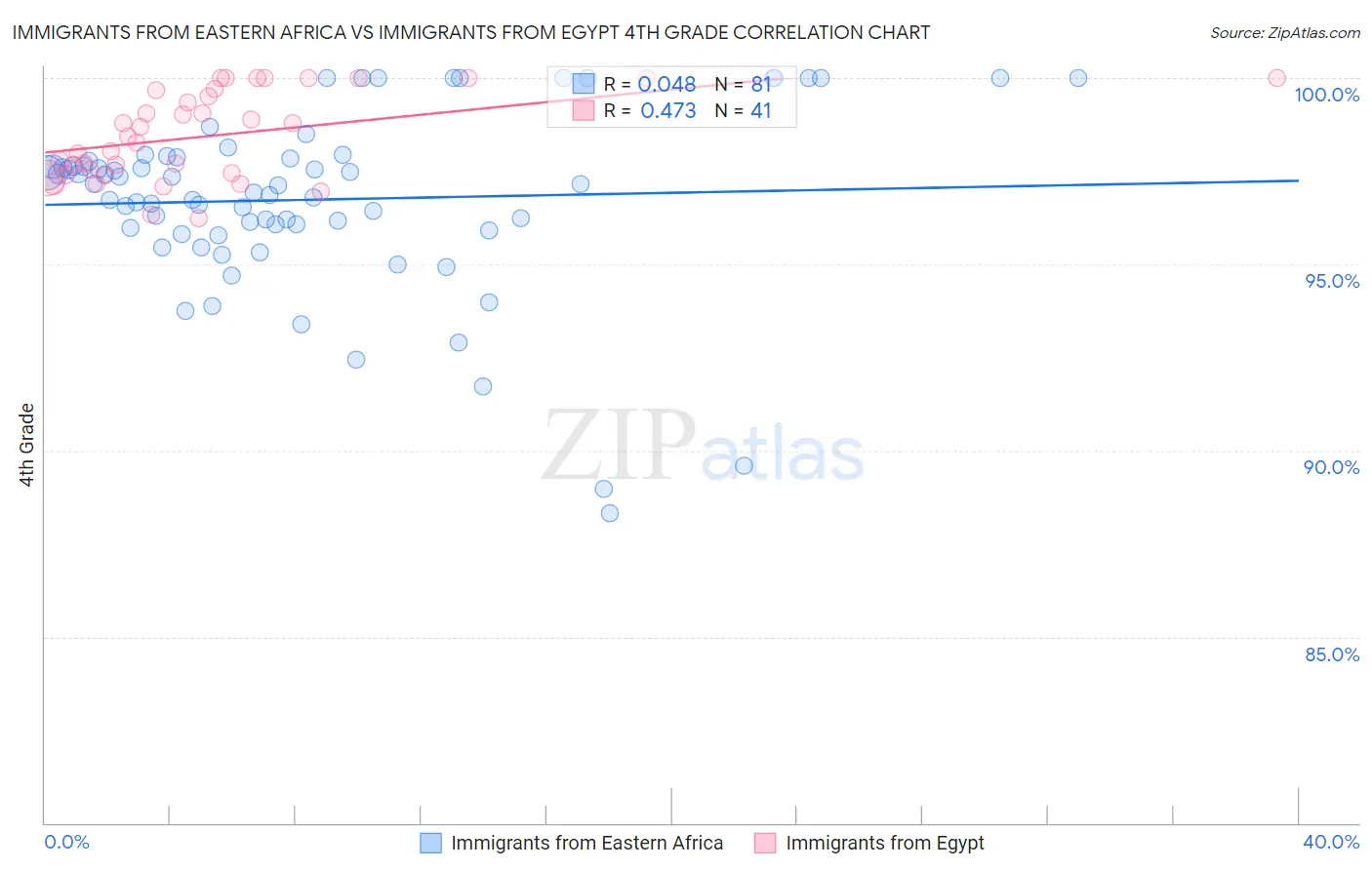 Immigrants from Eastern Africa vs Immigrants from Egypt 4th Grade