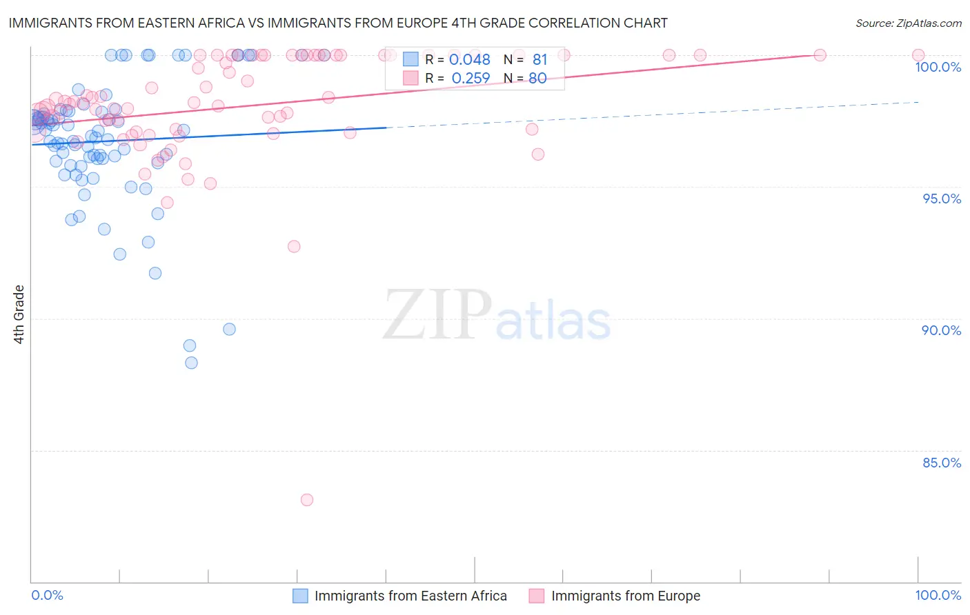 Immigrants from Eastern Africa vs Immigrants from Europe 4th Grade