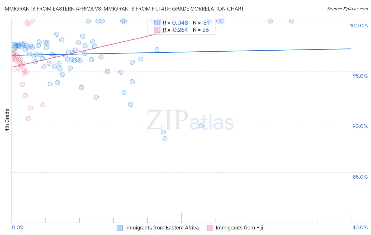 Immigrants from Eastern Africa vs Immigrants from Fiji 4th Grade