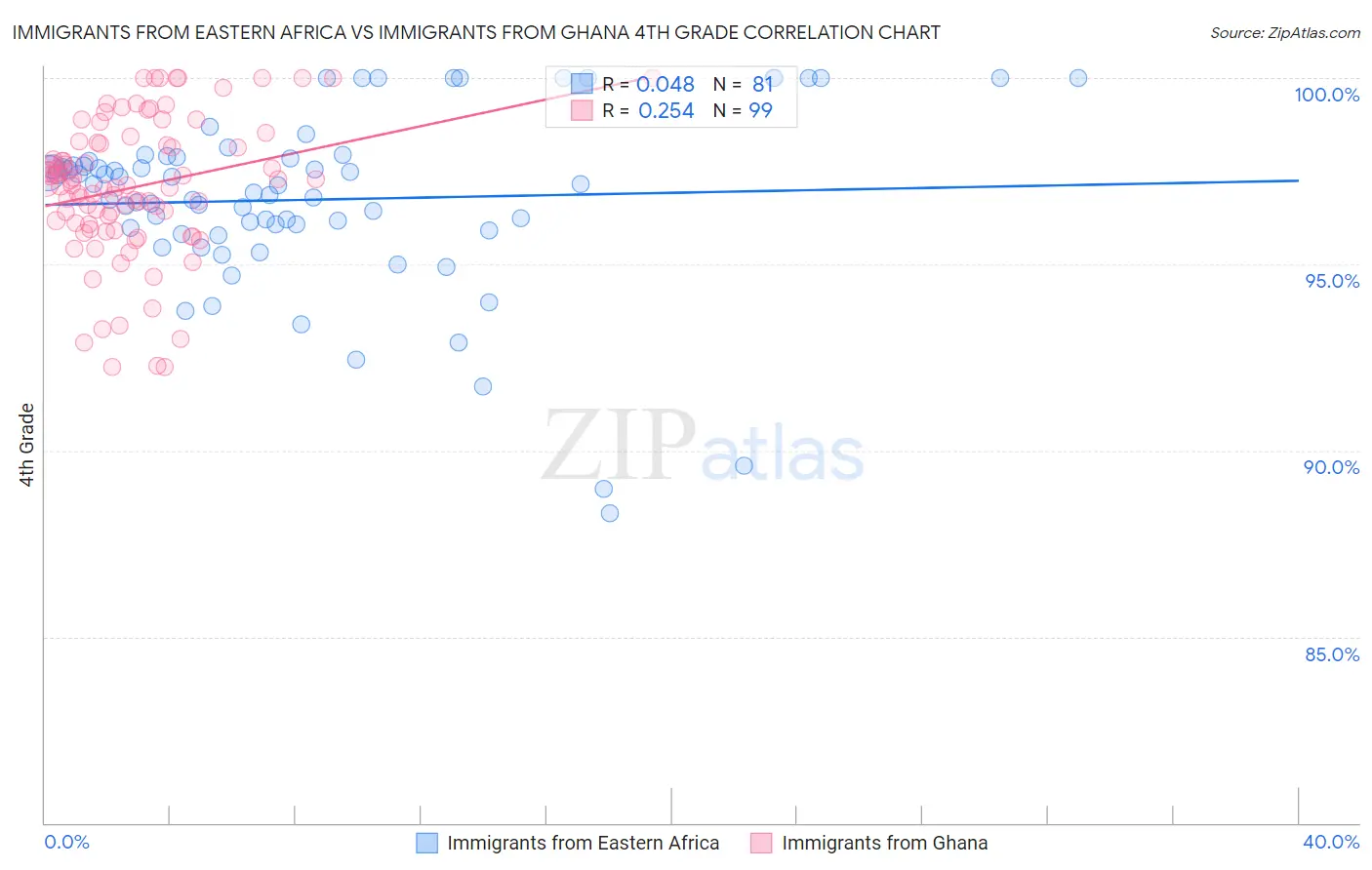 Immigrants from Eastern Africa vs Immigrants from Ghana 4th Grade