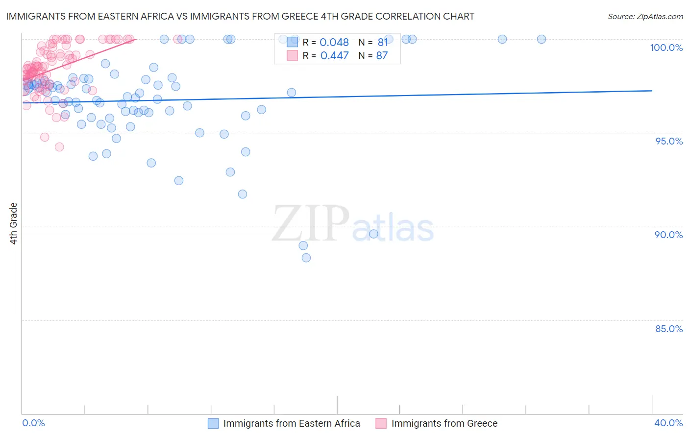 Immigrants from Eastern Africa vs Immigrants from Greece 4th Grade