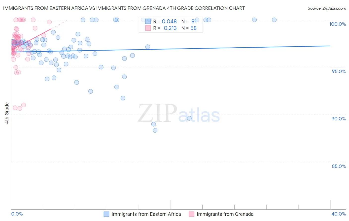 Immigrants from Eastern Africa vs Immigrants from Grenada 4th Grade