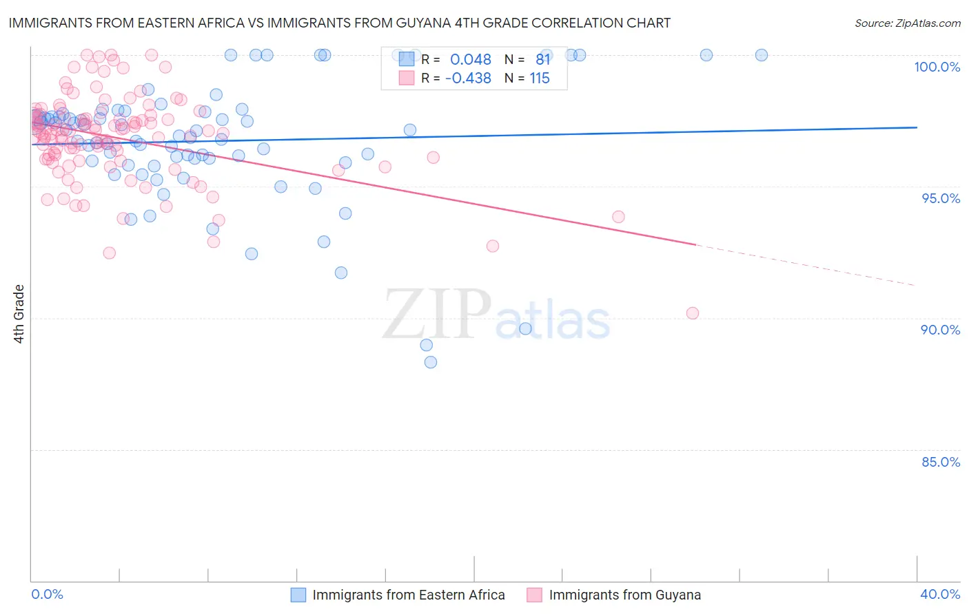 Immigrants from Eastern Africa vs Immigrants from Guyana 4th Grade