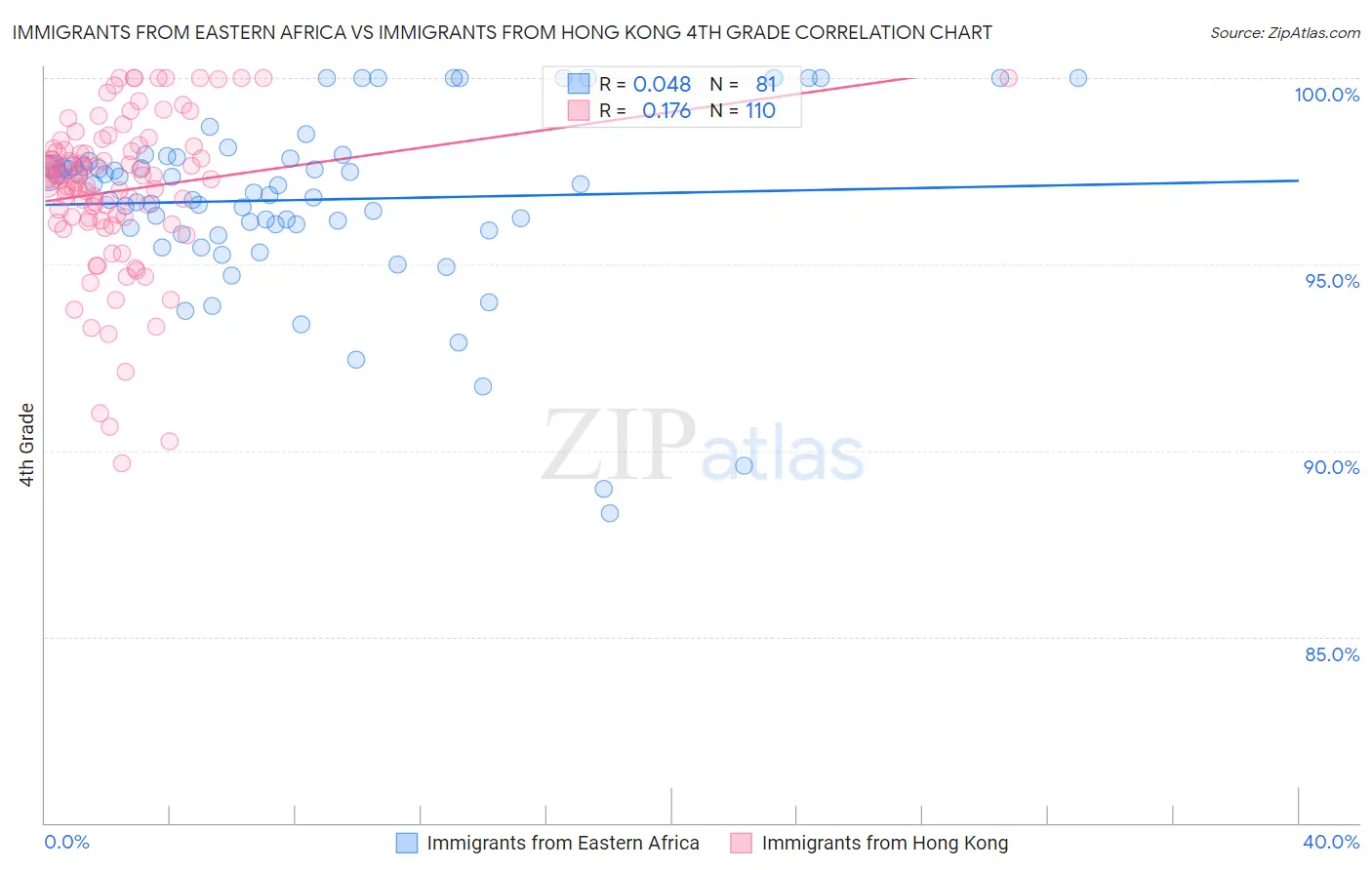 Immigrants from Eastern Africa vs Immigrants from Hong Kong 4th Grade