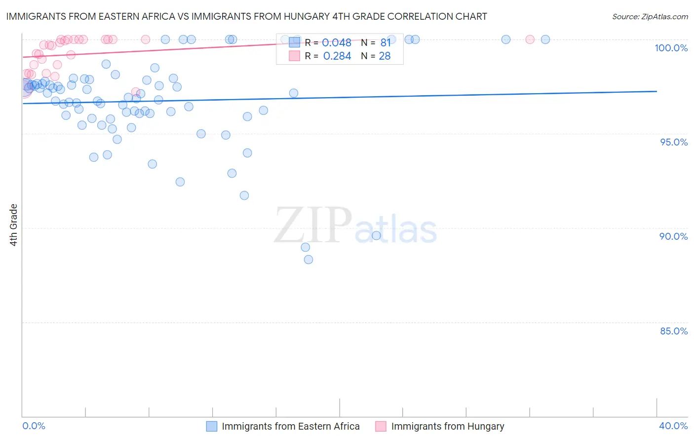 Immigrants from Eastern Africa vs Immigrants from Hungary 4th Grade