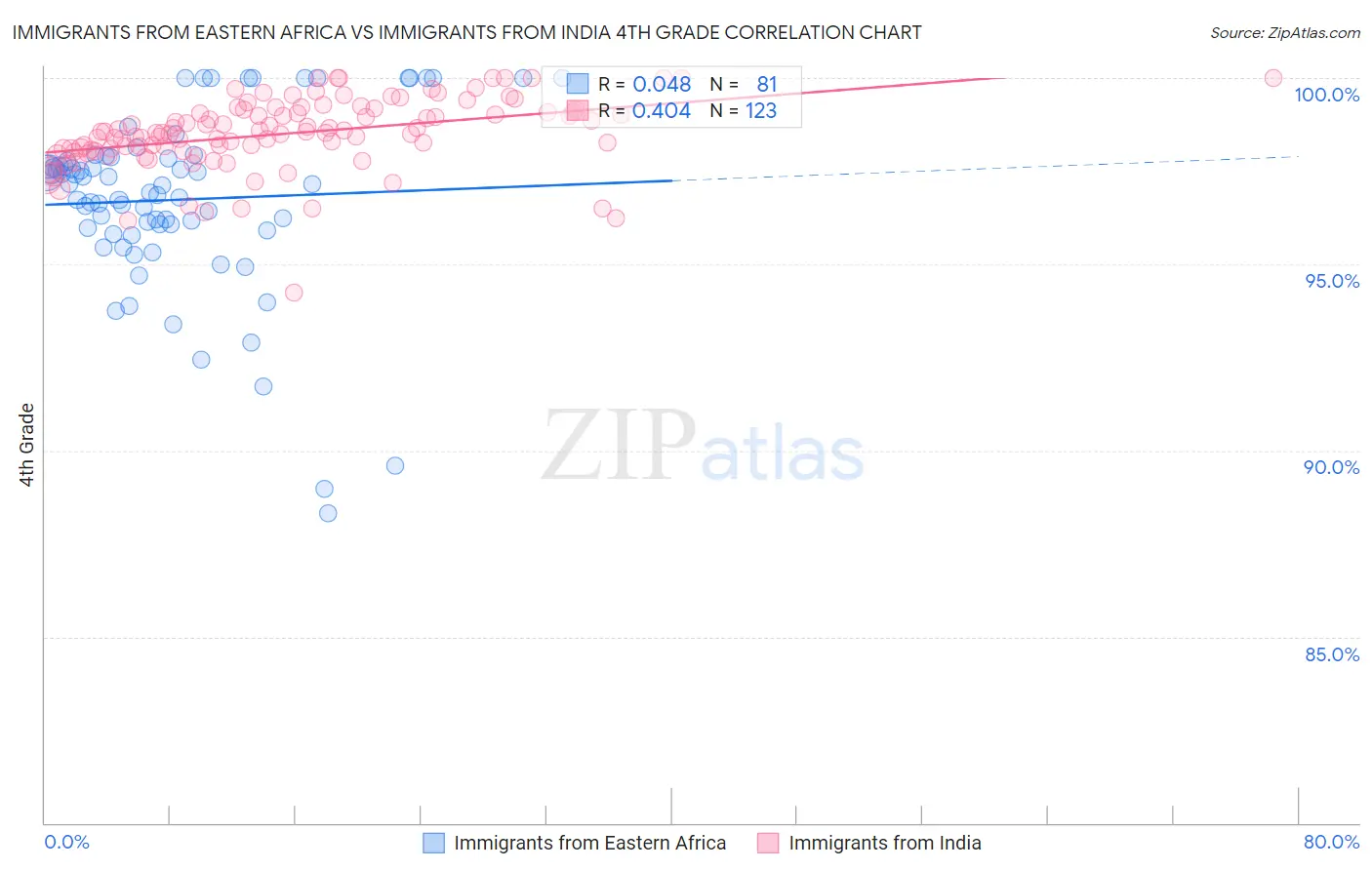 Immigrants from Eastern Africa vs Immigrants from India 4th Grade