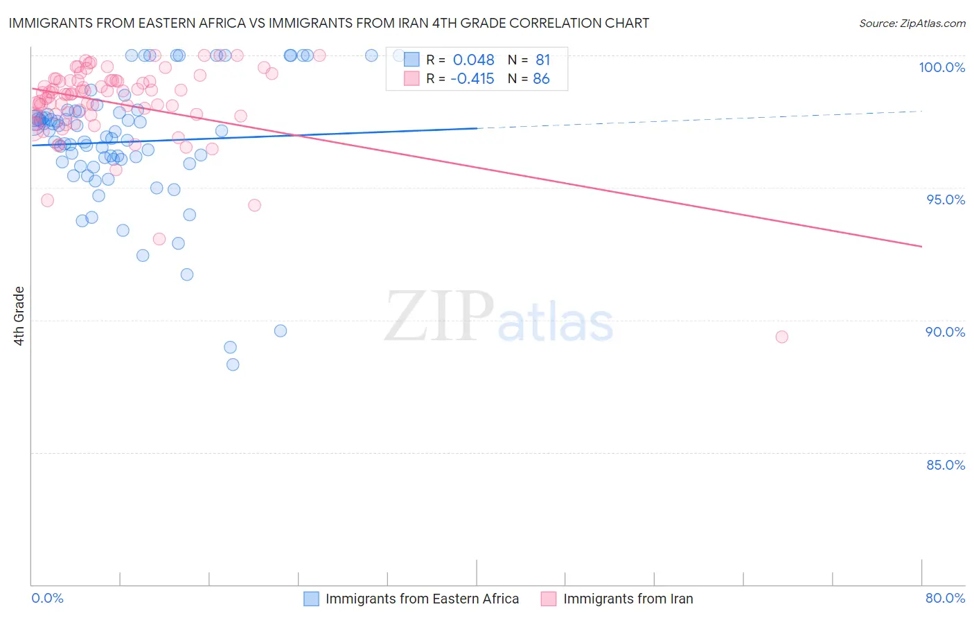 Immigrants from Eastern Africa vs Immigrants from Iran 4th Grade