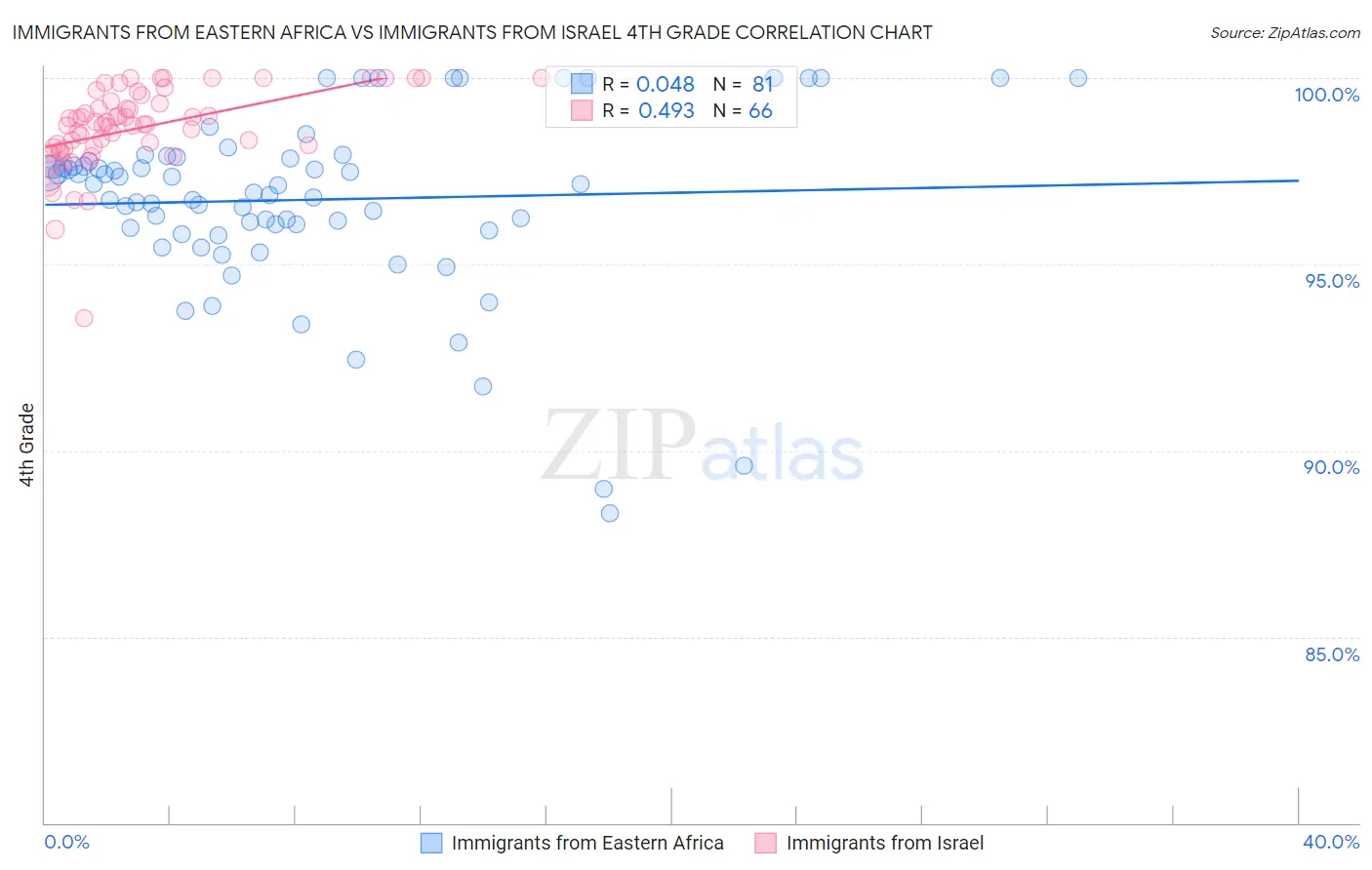 Immigrants from Eastern Africa vs Immigrants from Israel 4th Grade