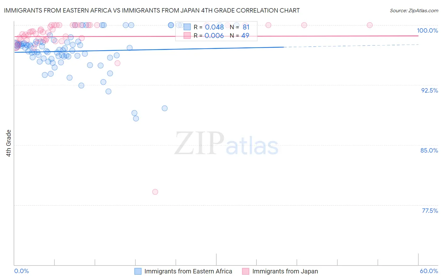 Immigrants from Eastern Africa vs Immigrants from Japan 4th Grade