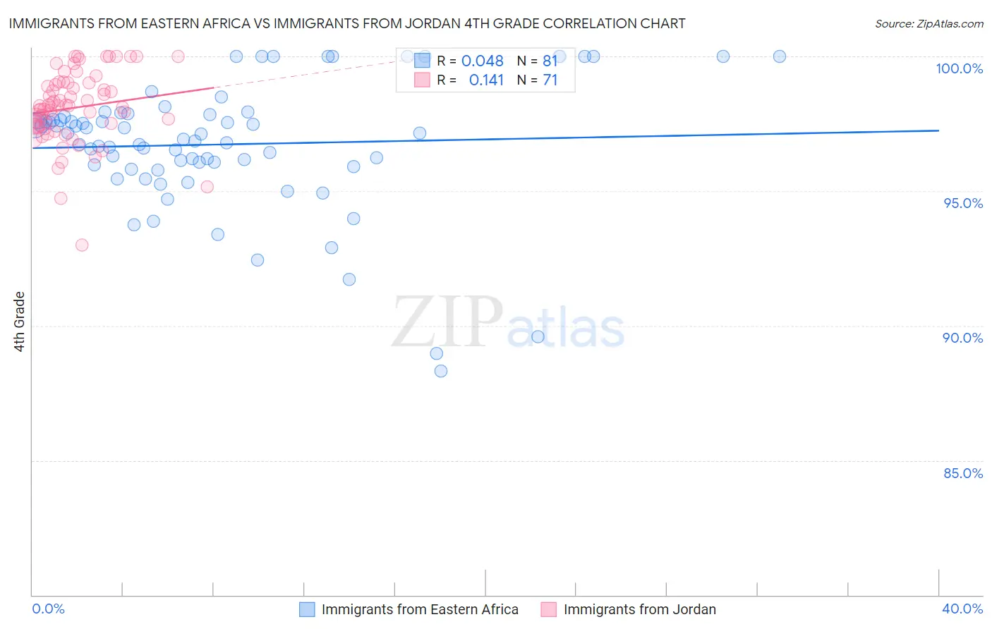 Immigrants from Eastern Africa vs Immigrants from Jordan 4th Grade