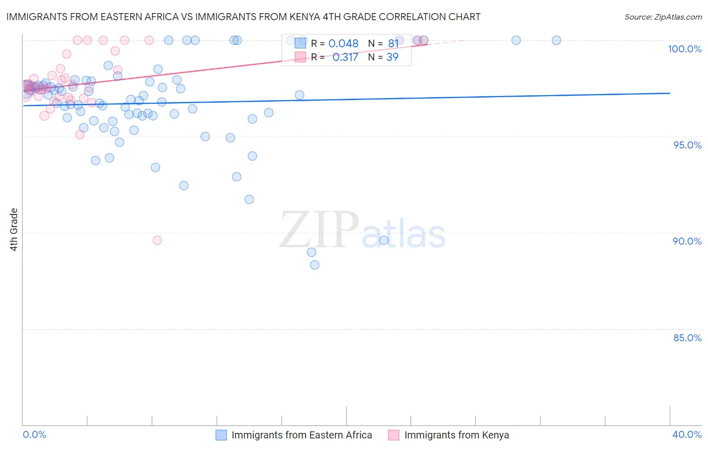 Immigrants from Eastern Africa vs Immigrants from Kenya 4th Grade