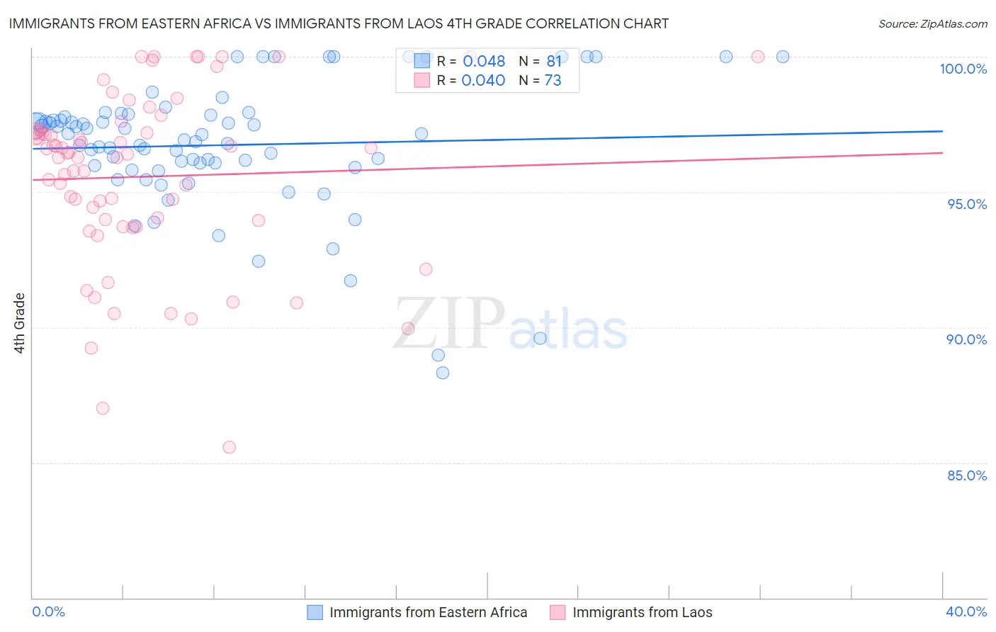 Immigrants from Eastern Africa vs Immigrants from Laos 4th Grade