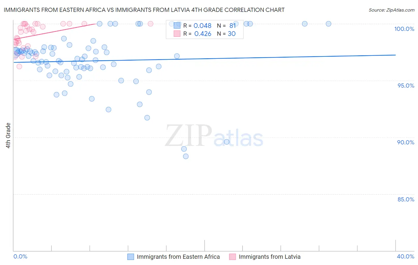 Immigrants from Eastern Africa vs Immigrants from Latvia 4th Grade