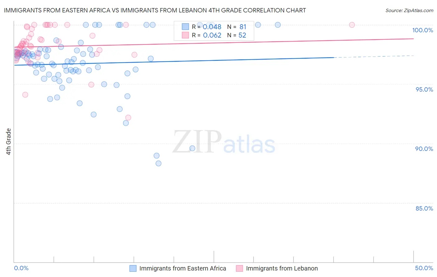 Immigrants from Eastern Africa vs Immigrants from Lebanon 4th Grade