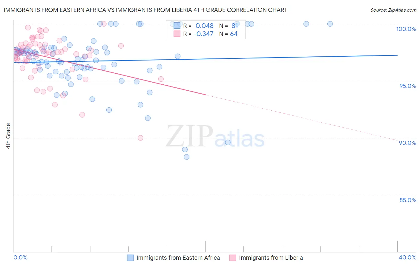 Immigrants from Eastern Africa vs Immigrants from Liberia 4th Grade