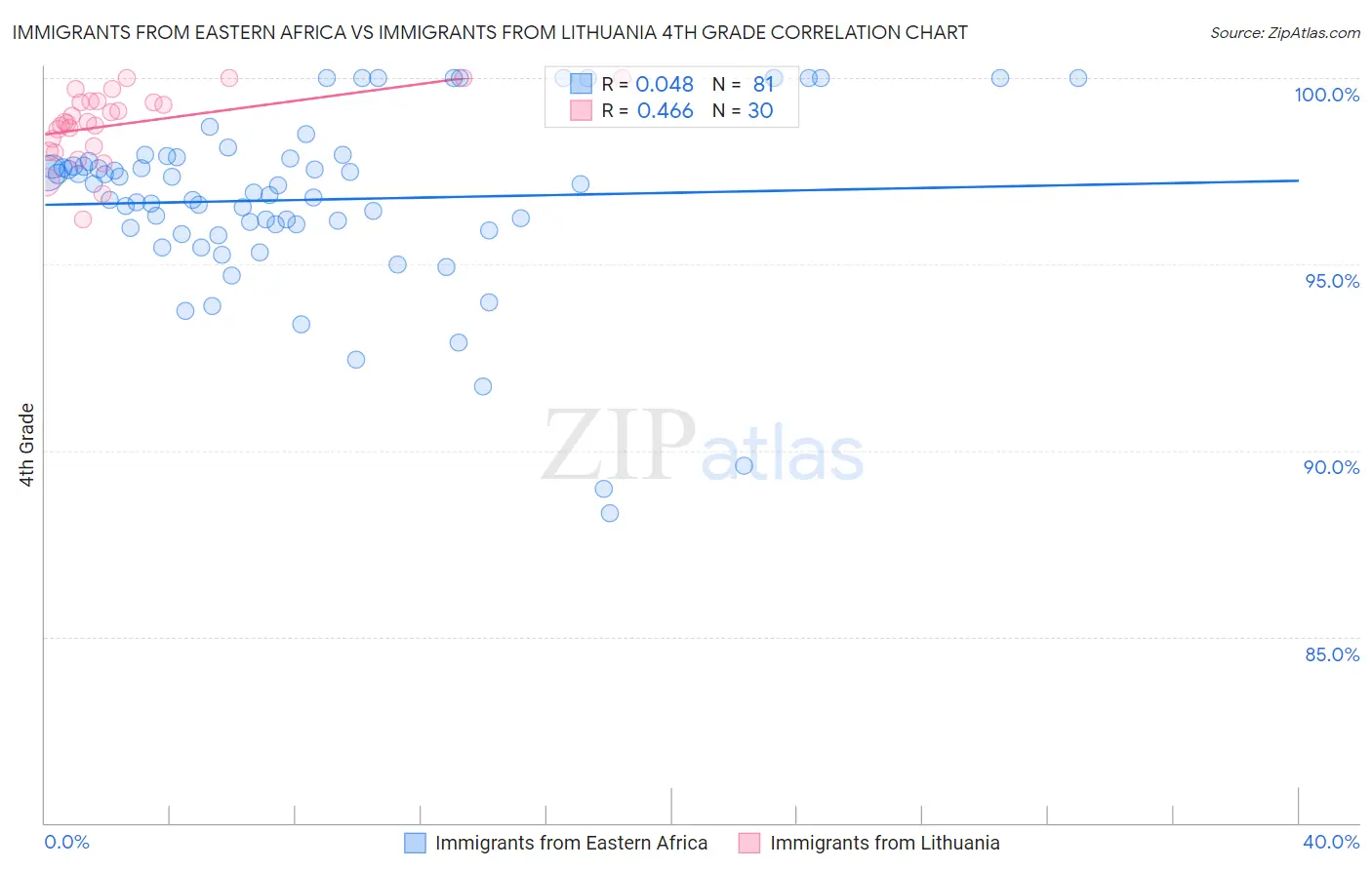 Immigrants from Eastern Africa vs Immigrants from Lithuania 4th Grade