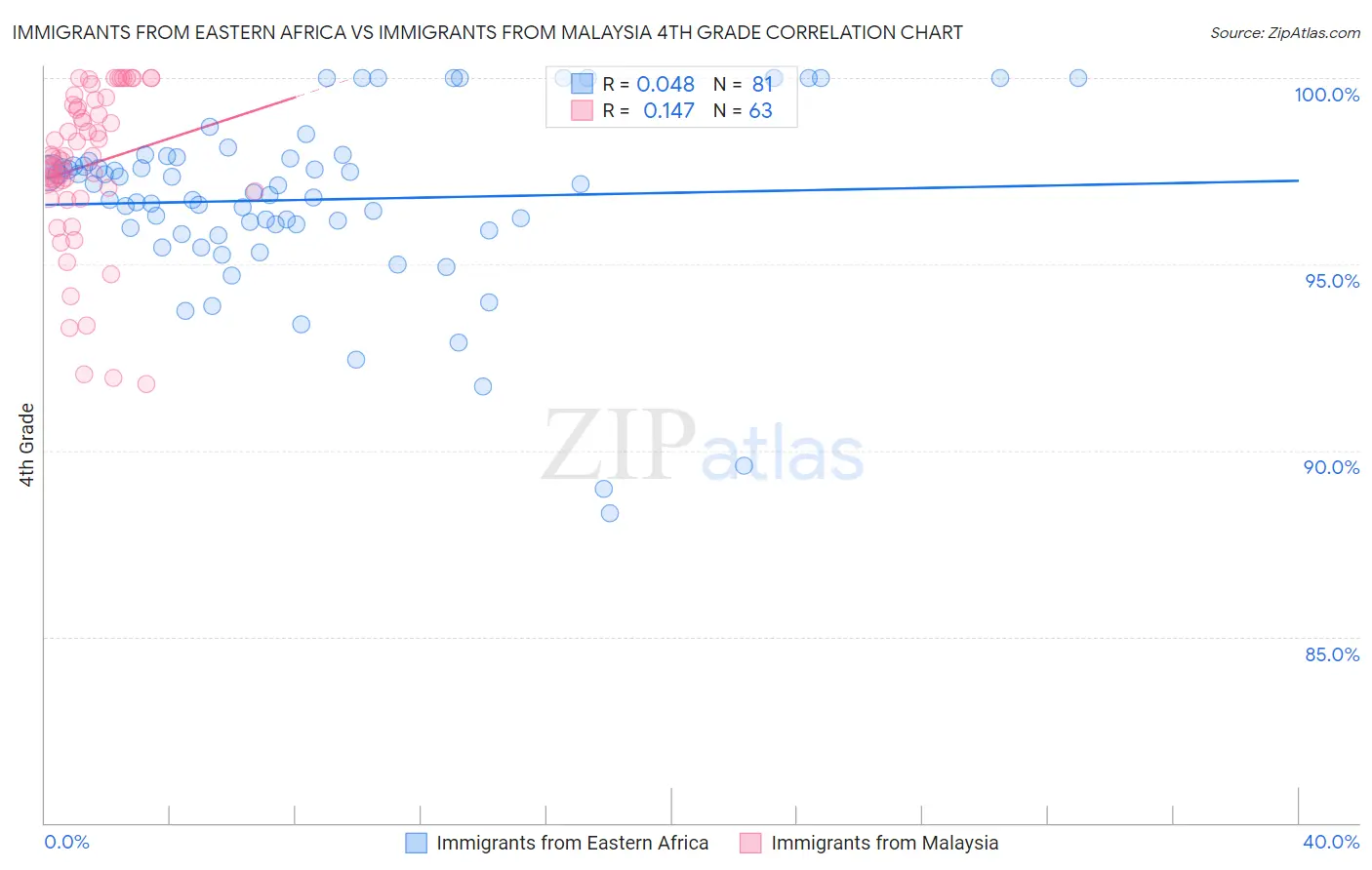 Immigrants from Eastern Africa vs Immigrants from Malaysia 4th Grade