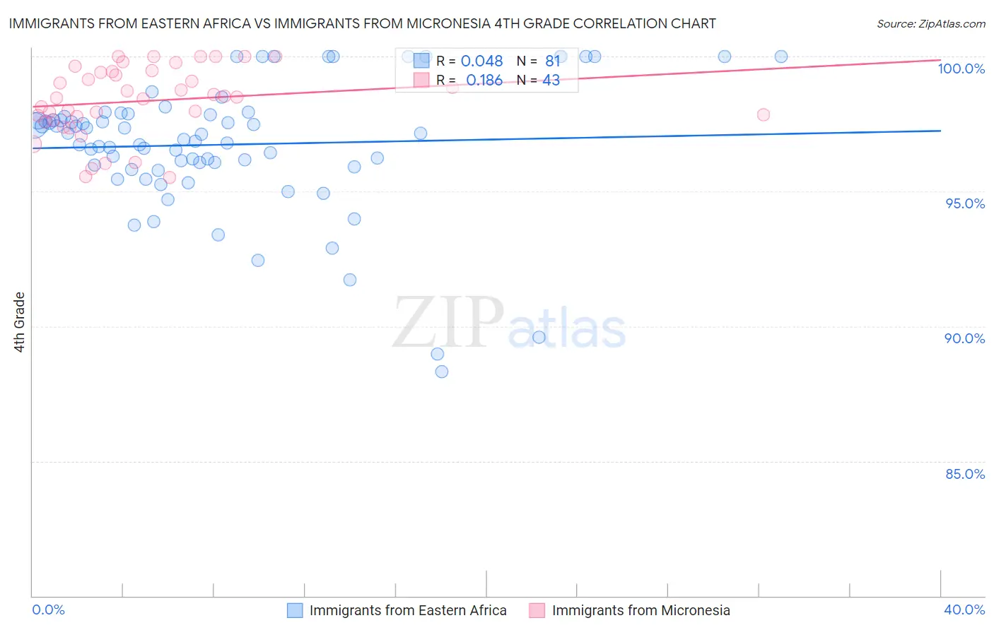 Immigrants from Eastern Africa vs Immigrants from Micronesia 4th Grade