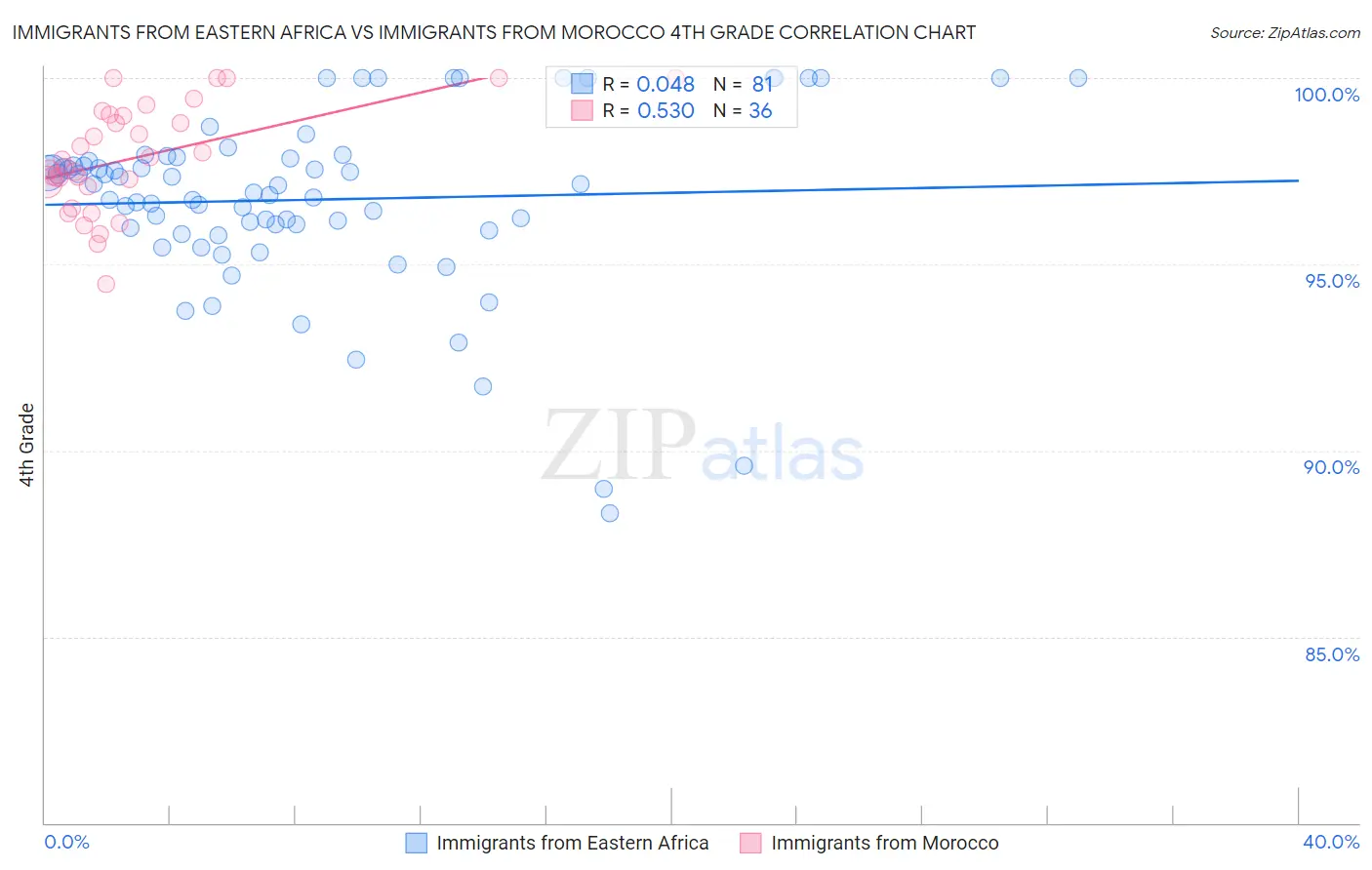 Immigrants from Eastern Africa vs Immigrants from Morocco 4th Grade