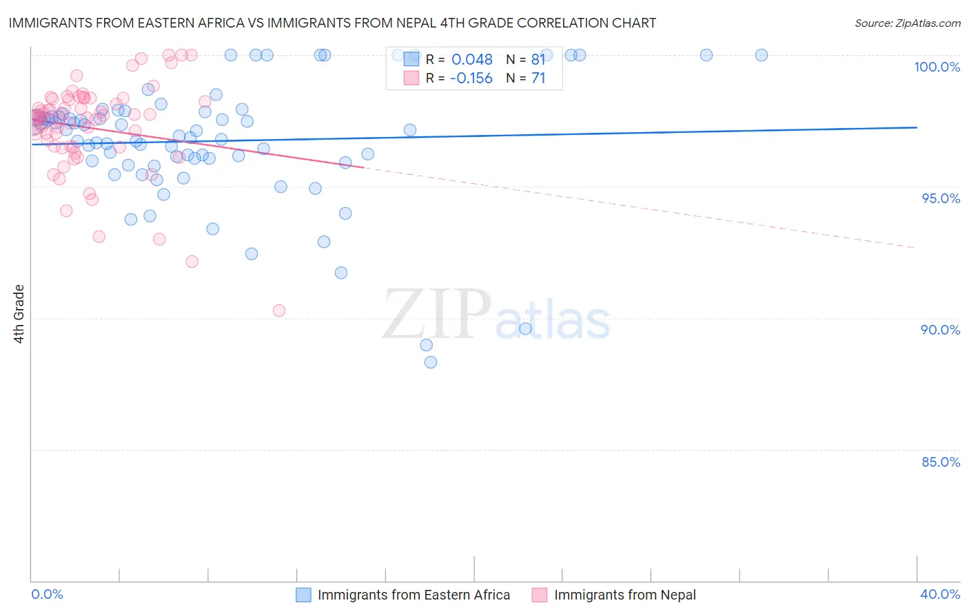 Immigrants from Eastern Africa vs Immigrants from Nepal 4th Grade