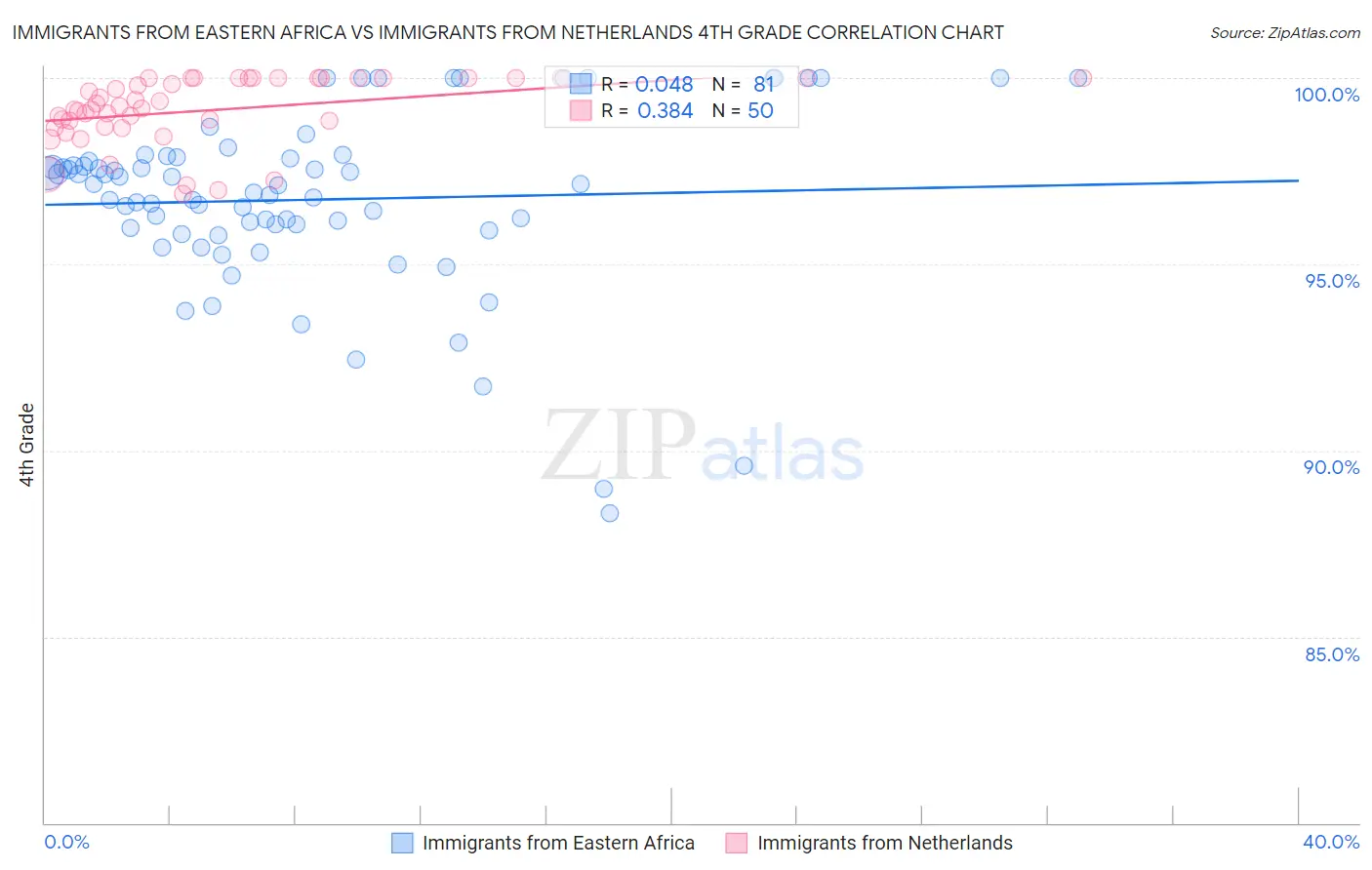 Immigrants from Eastern Africa vs Immigrants from Netherlands 4th Grade