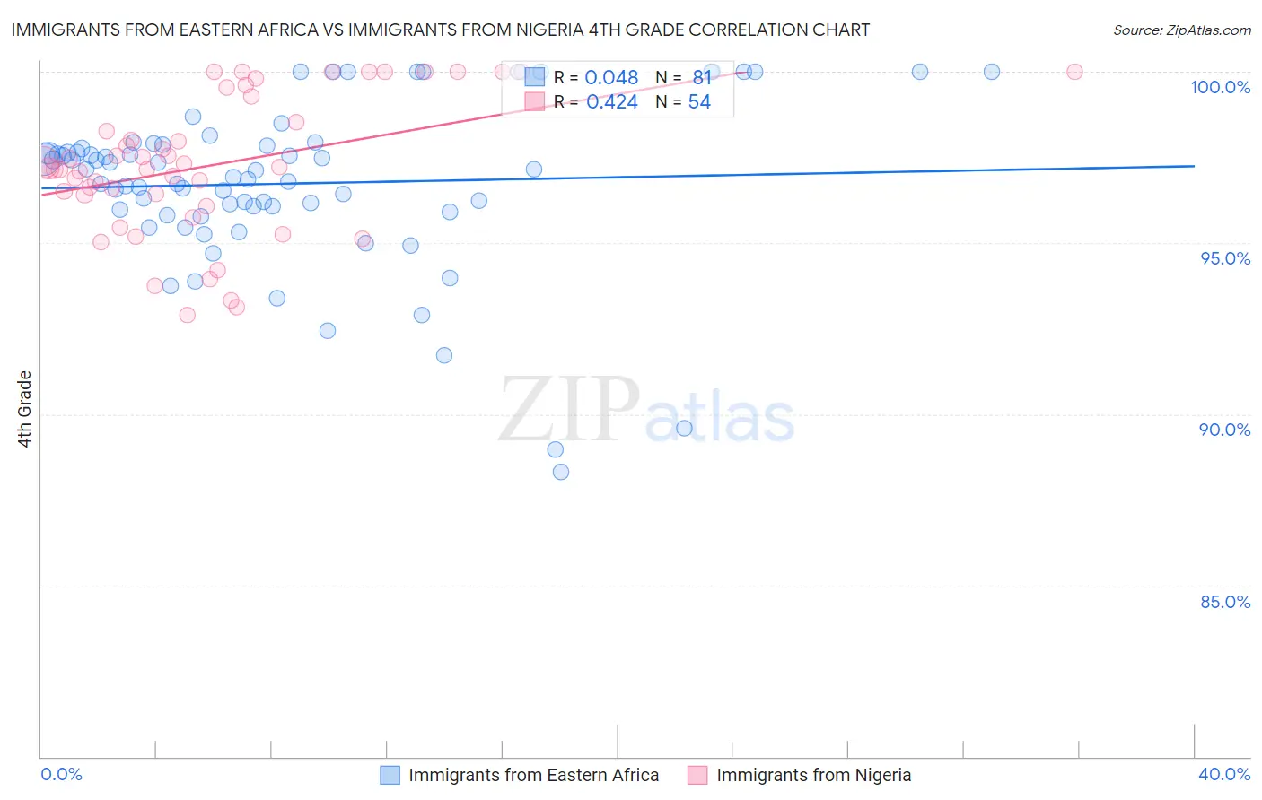 Immigrants from Eastern Africa vs Immigrants from Nigeria 4th Grade